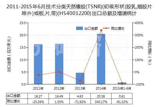 2011-2015年6月技術(shù)分類天然橡膠(TSNR)(初級(jí)形狀(膠乳,煙膠片除外)或板,片,帶)(HS40012200)出口總額及增速統(tǒng)計(jì)